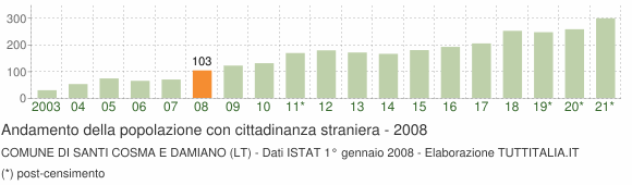 Grafico andamento popolazione stranieri Comune di Santi Cosma e Damiano (LT)