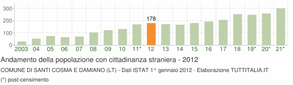 Grafico andamento popolazione stranieri Comune di Santi Cosma e Damiano (LT)