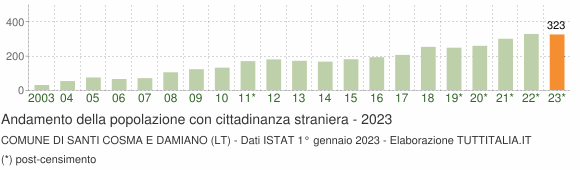 Grafico andamento popolazione stranieri Comune di Santi Cosma e Damiano (LT)