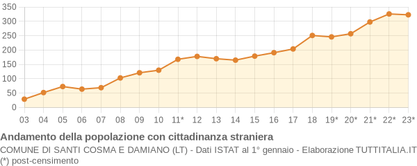 Andamento popolazione stranieri Comune di Santi Cosma e Damiano (LT)