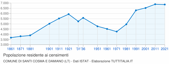 Grafico andamento storico popolazione Comune di Santi Cosma e Damiano (LT)