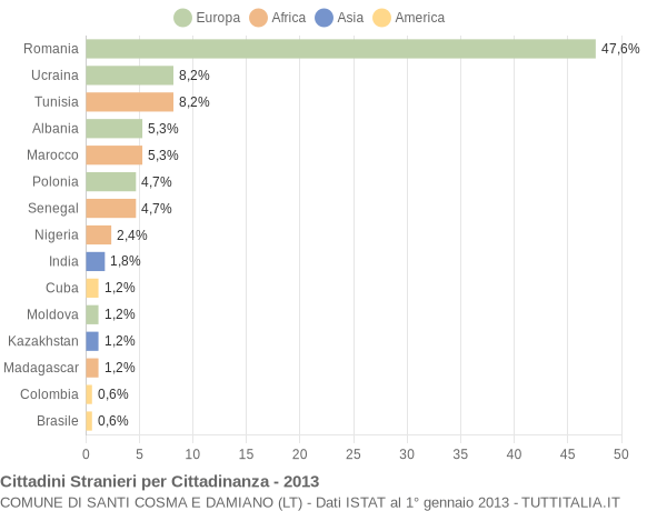 Grafico cittadinanza stranieri - Santi Cosma e Damiano 2013