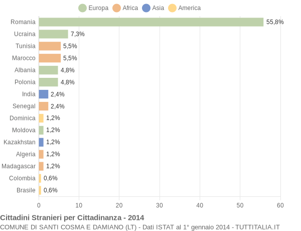 Grafico cittadinanza stranieri - Santi Cosma e Damiano 2014