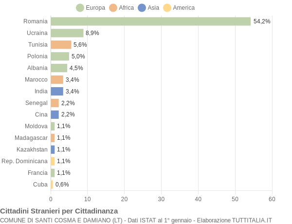 Grafico cittadinanza stranieri - Santi Cosma e Damiano 2015