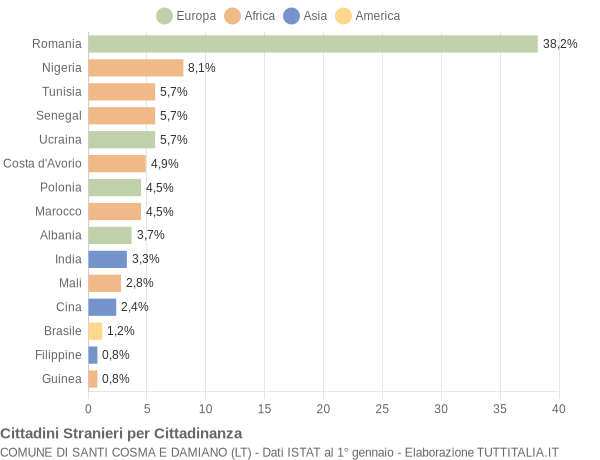 Grafico cittadinanza stranieri - Santi Cosma e Damiano 2019