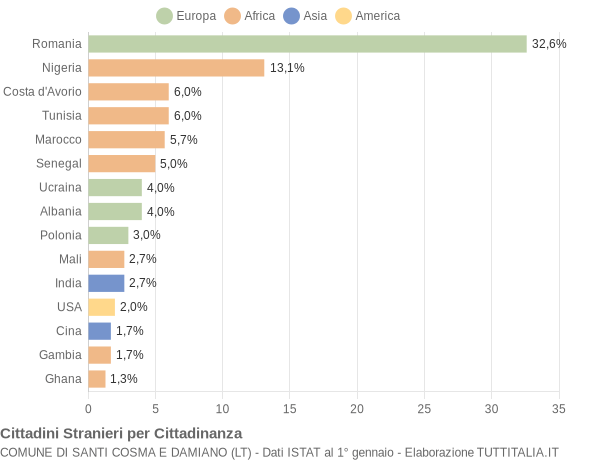 Grafico cittadinanza stranieri - Santi Cosma e Damiano 2021