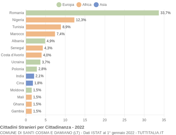 Grafico cittadinanza stranieri - Santi Cosma e Damiano 2022