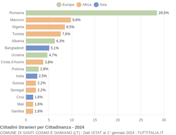 Grafico cittadinanza stranieri - Santi Cosma e Damiano 2024