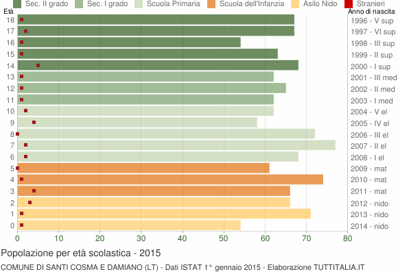 Grafico Popolazione in età scolastica - Santi Cosma e Damiano 2015