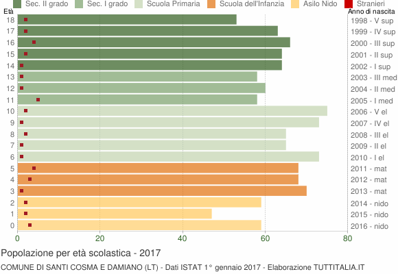 Grafico Popolazione in età scolastica - Santi Cosma e Damiano 2017