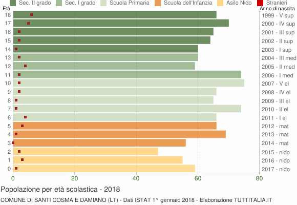 Grafico Popolazione in età scolastica - Santi Cosma e Damiano 2018