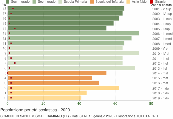 Grafico Popolazione in età scolastica - Santi Cosma e Damiano 2020