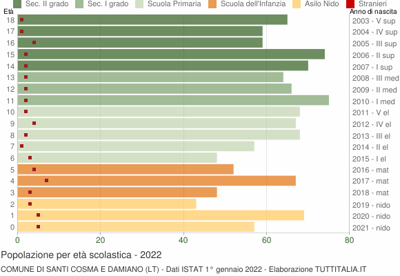 Grafico Popolazione in età scolastica - Santi Cosma e Damiano 2022