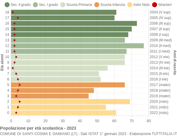 Grafico Popolazione in età scolastica - Santi Cosma e Damiano 2023