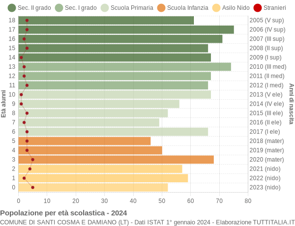 Grafico Popolazione in età scolastica - Santi Cosma e Damiano 2024