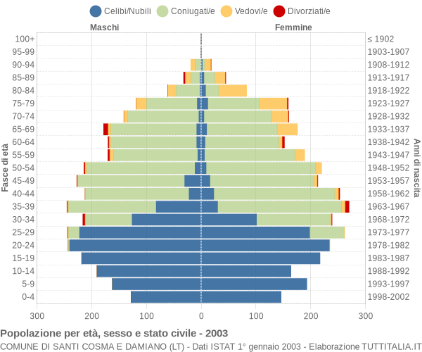 Grafico Popolazione per età, sesso e stato civile Comune di Santi Cosma e Damiano (LT)