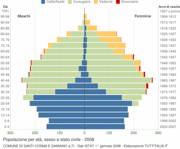 Grafico Popolazione per età, sesso e stato civile Comune di Santi Cosma e Damiano (LT)