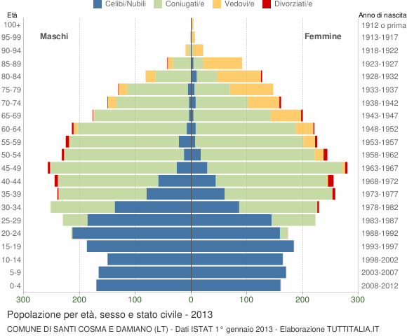 Grafico Popolazione per età, sesso e stato civile Comune di Santi Cosma e Damiano (LT)