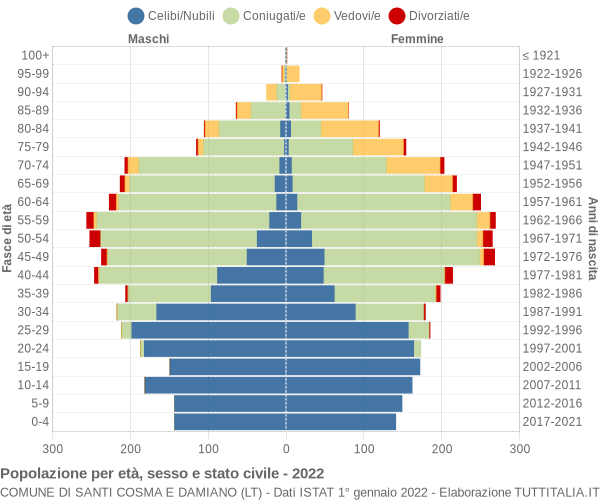 Grafico Popolazione per età, sesso e stato civile Comune di Santi Cosma e Damiano (LT)