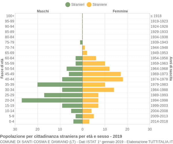 Grafico cittadini stranieri - Santi Cosma e Damiano 2019