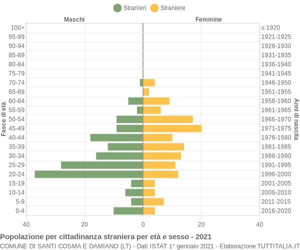 Grafico cittadini stranieri - Santi Cosma e Damiano 2021