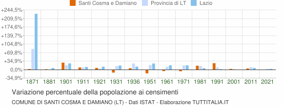 Grafico variazione percentuale della popolazione Comune di Santi Cosma e Damiano (LT)