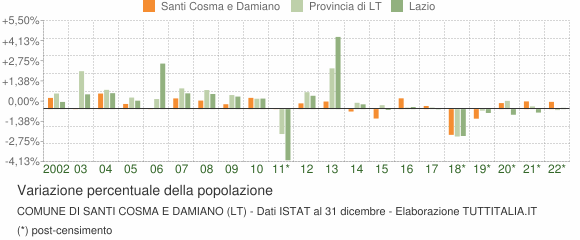 Variazione percentuale della popolazione Comune di Santi Cosma e Damiano (LT)