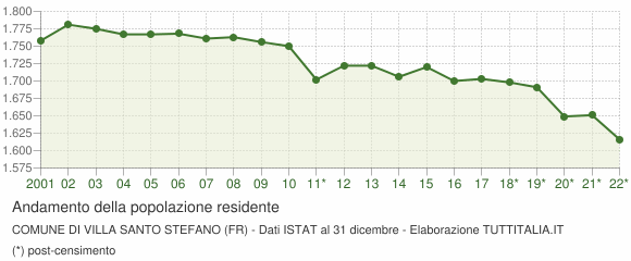 Andamento popolazione Comune di Villa Santo Stefano (FR)