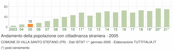Grafico andamento popolazione stranieri Comune di Villa Santo Stefano (FR)