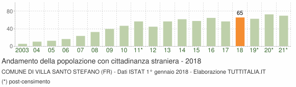 Grafico andamento popolazione stranieri Comune di Villa Santo Stefano (FR)