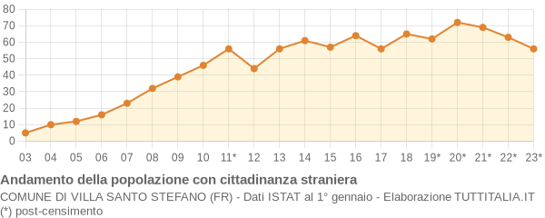 Andamento popolazione stranieri Comune di Villa Santo Stefano (FR)