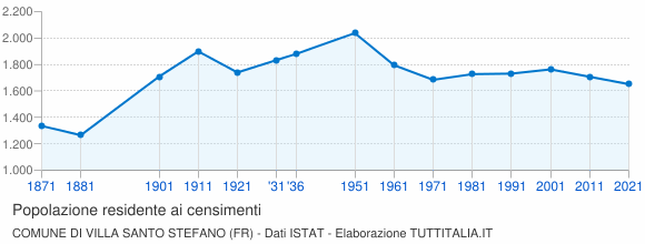 Grafico andamento storico popolazione Comune di Villa Santo Stefano (FR)