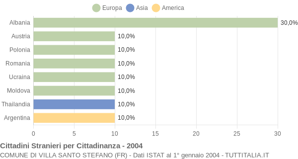 Grafico cittadinanza stranieri - Villa Santo Stefano 2004