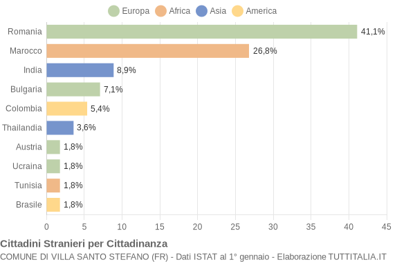 Grafico cittadinanza stranieri - Villa Santo Stefano 2017