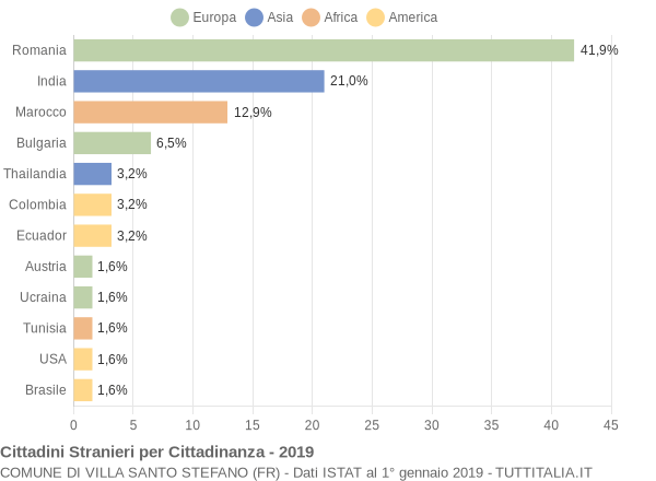 Grafico cittadinanza stranieri - Villa Santo Stefano 2019