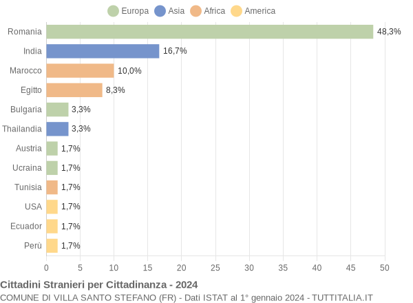 Grafico cittadinanza stranieri - Villa Santo Stefano 2024