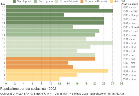 Grafico Popolazione in età scolastica - Villa Santo Stefano 2002