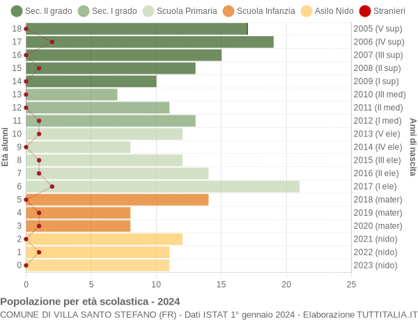 Grafico Popolazione in età scolastica - Villa Santo Stefano 2024