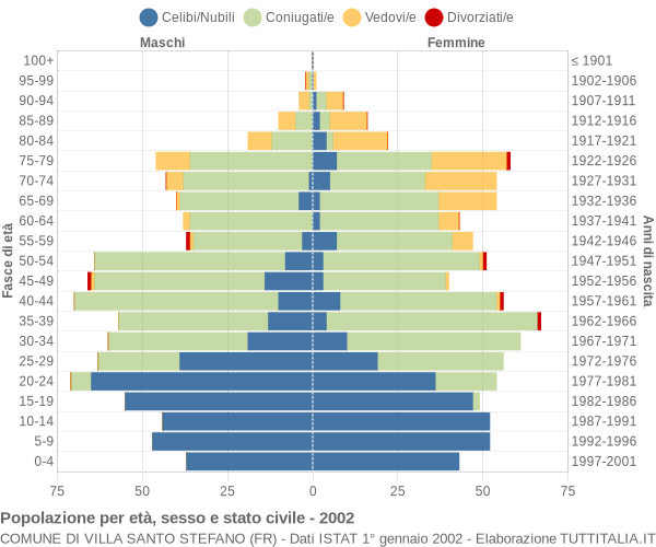 Grafico Popolazione per età, sesso e stato civile Comune di Villa Santo Stefano (FR)