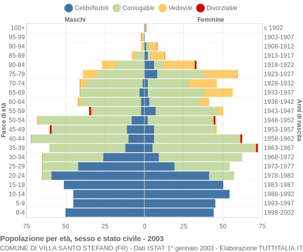 Grafico Popolazione per età, sesso e stato civile Comune di Villa Santo Stefano (FR)