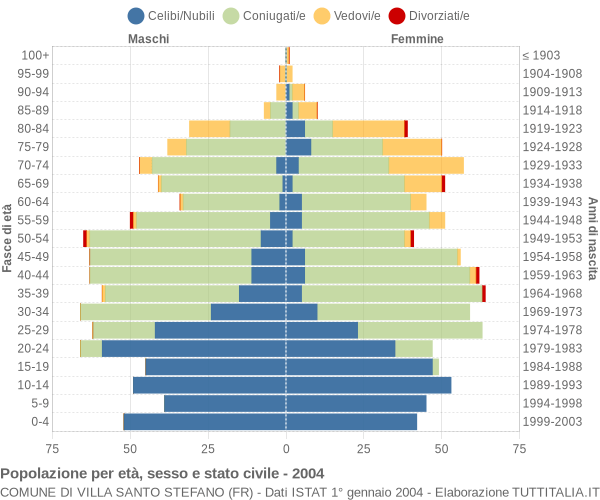 Grafico Popolazione per età, sesso e stato civile Comune di Villa Santo Stefano (FR)