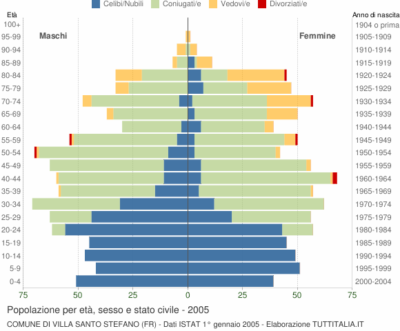 Grafico Popolazione per età, sesso e stato civile Comune di Villa Santo Stefano (FR)