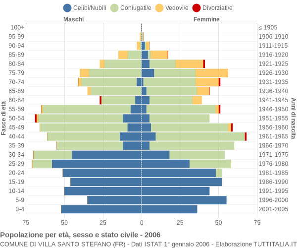 Grafico Popolazione per età, sesso e stato civile Comune di Villa Santo Stefano (FR)