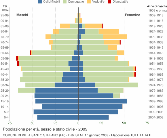 Grafico Popolazione per età, sesso e stato civile Comune di Villa Santo Stefano (FR)