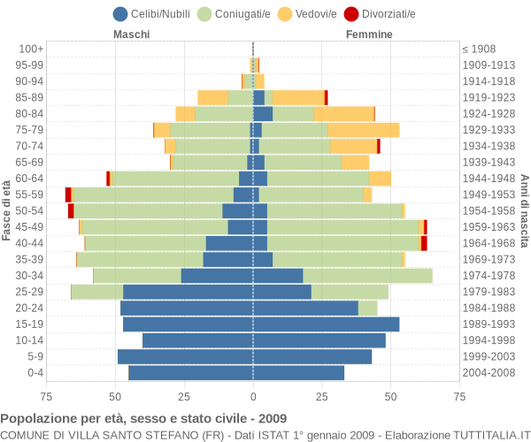 Grafico Popolazione per età, sesso e stato civile Comune di Villa Santo Stefano (FR)