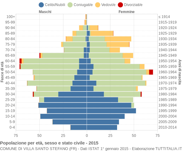 Grafico Popolazione per età, sesso e stato civile Comune di Villa Santo Stefano (FR)