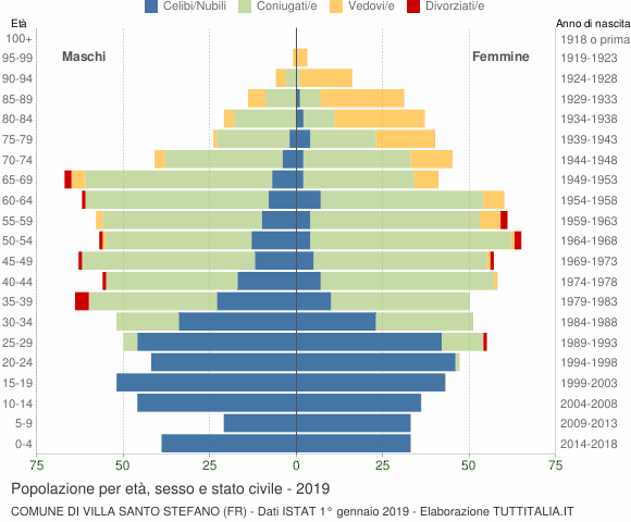 Grafico Popolazione per età, sesso e stato civile Comune di Villa Santo Stefano (FR)