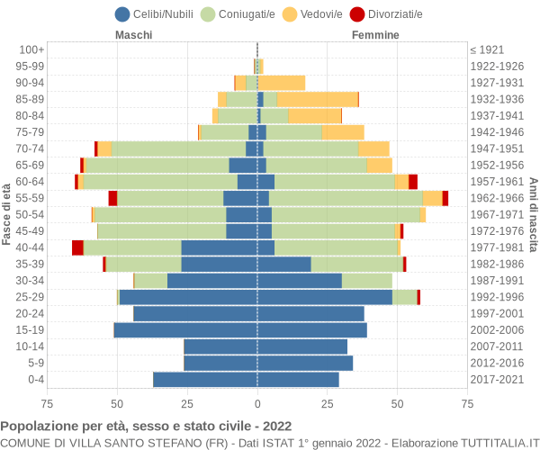 Grafico Popolazione per età, sesso e stato civile Comune di Villa Santo Stefano (FR)