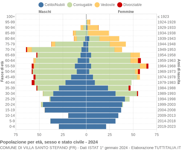 Grafico Popolazione per età, sesso e stato civile Comune di Villa Santo Stefano (FR)