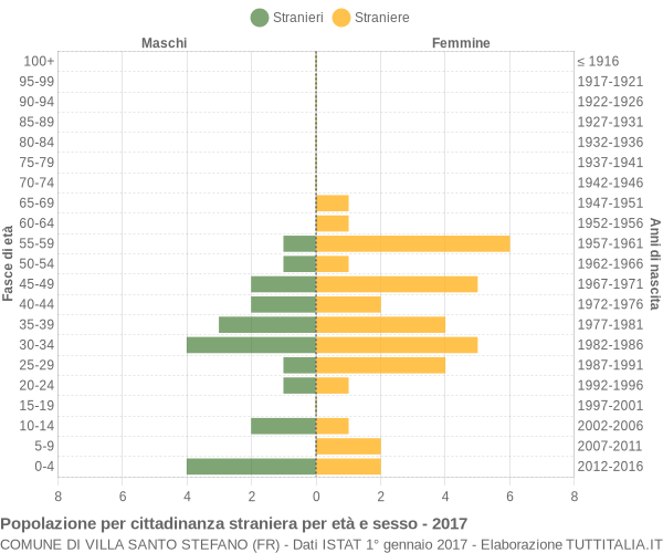 Grafico cittadini stranieri - Villa Santo Stefano 2017